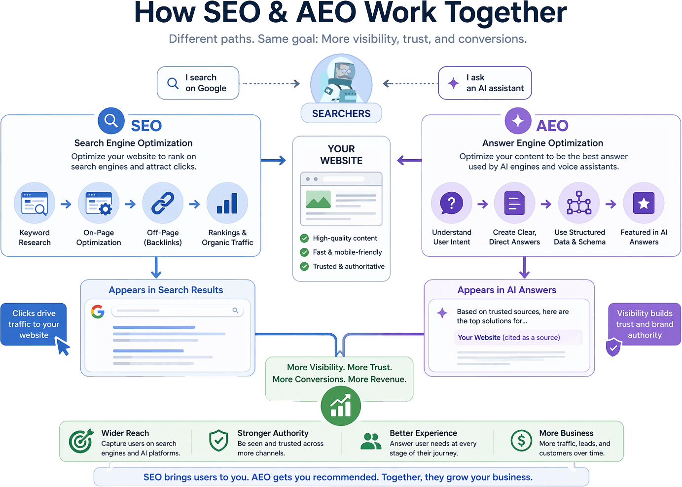 Diagram showing how SEO and AEO work together to drive search visibility